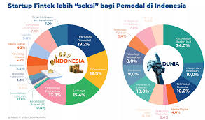 Pertumbuhan Startup di Indonesia Selama 2024