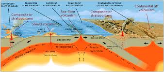 Geological Evidence in Earth